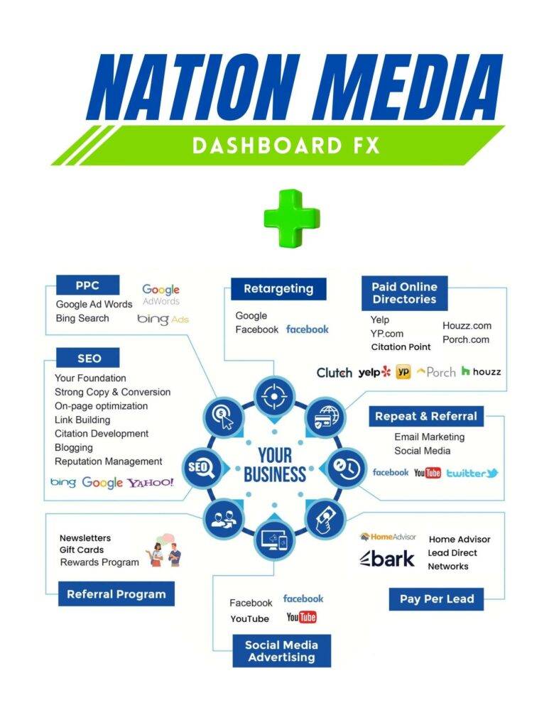 Nation Media Design | AI- Digital Marketing, SEO & Web Design Agency It's Your Time To Win, Nation Media Design