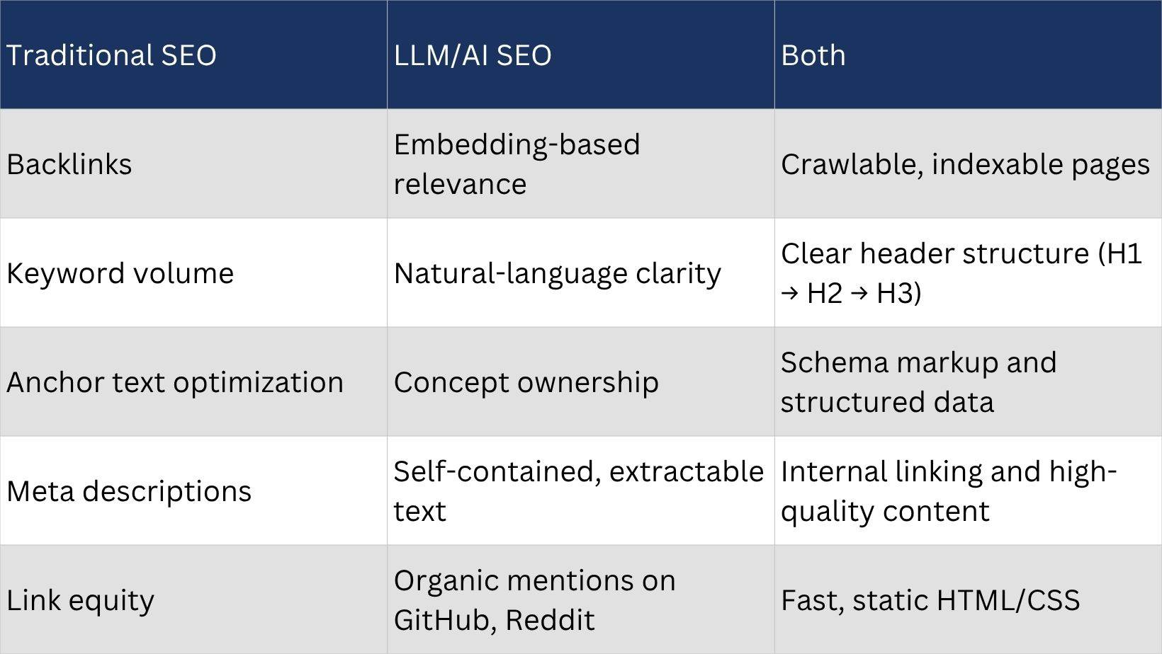 SEO for LLMs. Balancing Traditional and AI-Focused SEO