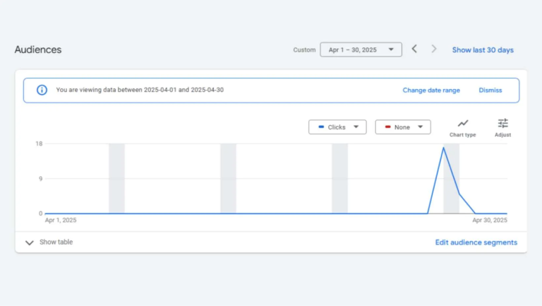 Google Ads audience analytics graph showing a spike in clicks at the end of April 2025.