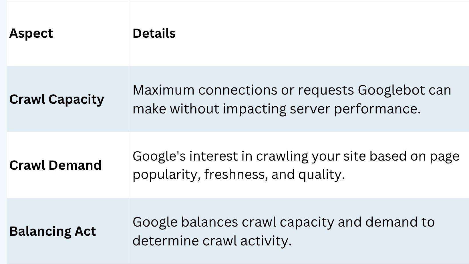 Table explaining crawl capacity, crawl demand, and crawl balancing in Googlebot crawl budget