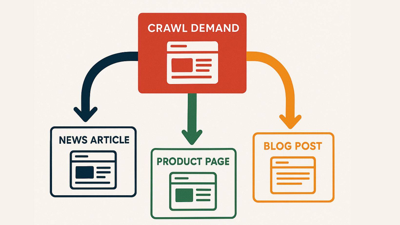 Pie chart comparison of crawl capacity vs. crawl behavior in Googlebot crawl budget optimization