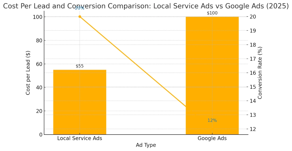 Nation Media Design | AI- Digital Marketing, SEO & Web Design Agency Local Service Ads vs Search Ads: Which Drives Better Leads? google local service ads vs google ads